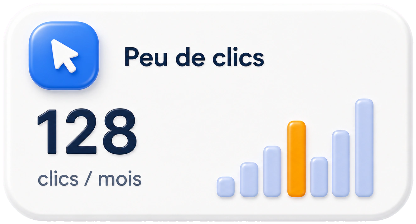 Indicateur : peu de clics, 128 par mois